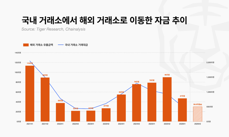 韓 가상자산 700조 해외 이동 추정…작년 168조·수수료 5조