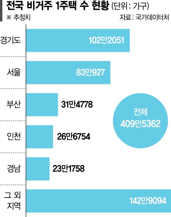 [단독] '세제개편' 비거주 1주택, 최소 409만가구[세제개편 후폭풍]