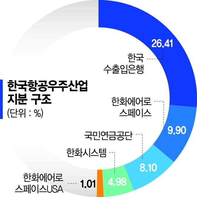 수은, KAI ‘민영화’ 속도낸다... 우주항공 경쟁력 컨설팅 발주