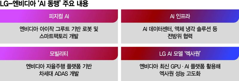 LG 구광모-젠슨 황 만난다… '3대 사업 파트너십' 체결