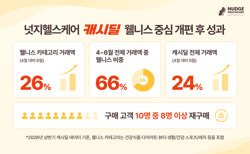 캐시워크 리워드가 건강 소비로...넛지헬스케어, '웰니스 커머스' 강화