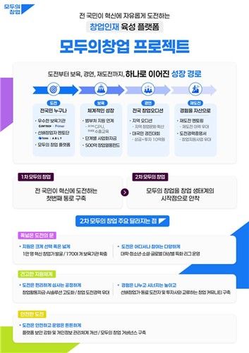 2차 모두의 창업 프로젝트 추진계획. 중기부 제공