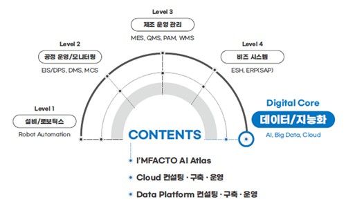 임팩토 AI 아틀라스 기반 데이터 지능화 구조도. 한솔PNS 제공.