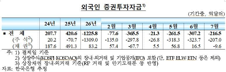한국은행 제공
