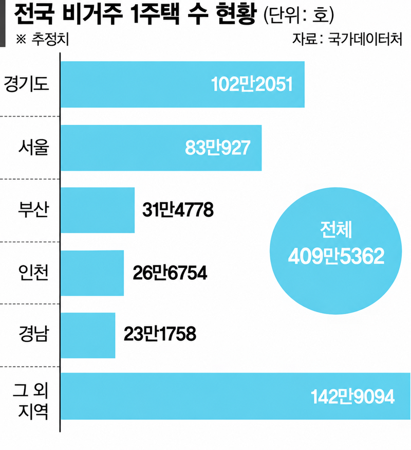 [단독] '세제개편' 비거주 1주택, 최대 409만호[세제개편 후폭풍]