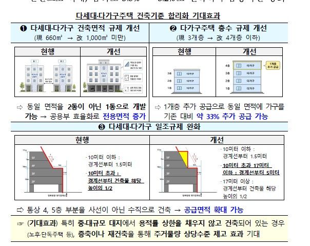 층수 높이고 바닥면적 넓히고...다세대·다가구 공급 늘린다 [8.13 대책]