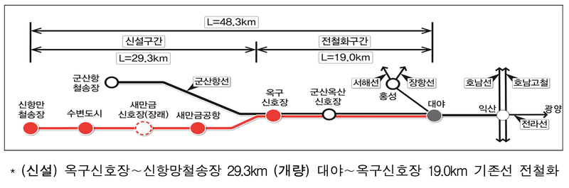 국가철도공단, 새만금항 인입철도 설계 돌입…2033년 개통