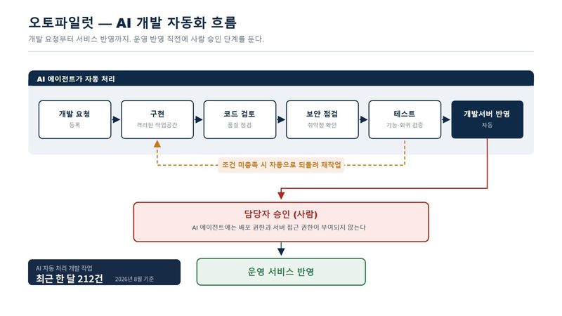 '30분 걸리던 출고 현황, 질문 한번에 끝'..아워박스, 물류현장 AI 제작 - 뉴스 썸네일 이미지