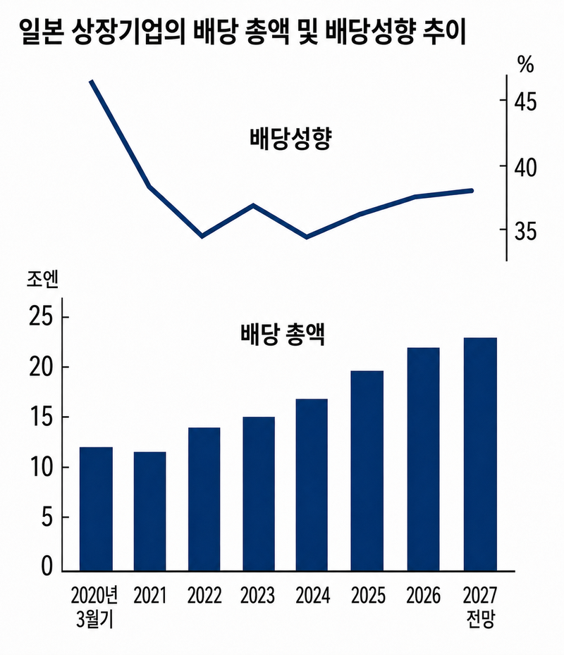 출처=니혼게이자이신문(3월 결산 상장기업 약 2200개사 집계) 배당성향(%) = 배당금 총액 ÷ 당기순이익 × 100)