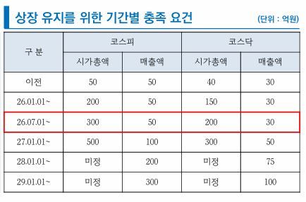 부실기업 퇴출 본격화…'동전주 탈출' 나선 상장사, 증시 체질개선 신호탄
