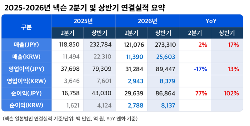 넥슨 2·4분기 및 상반기 연결실적 요약. 넥슨 제공