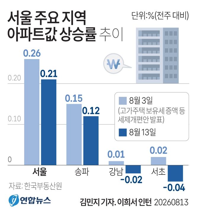 지난 13일 한국부동산원이 발표한 8월 둘째 주(8월10일 기준) 주간 아파트 가격 동향에 따르면 서울 아파트 매매가격은 전주 대비 평균 0.21% 상승했다.연합뉴스