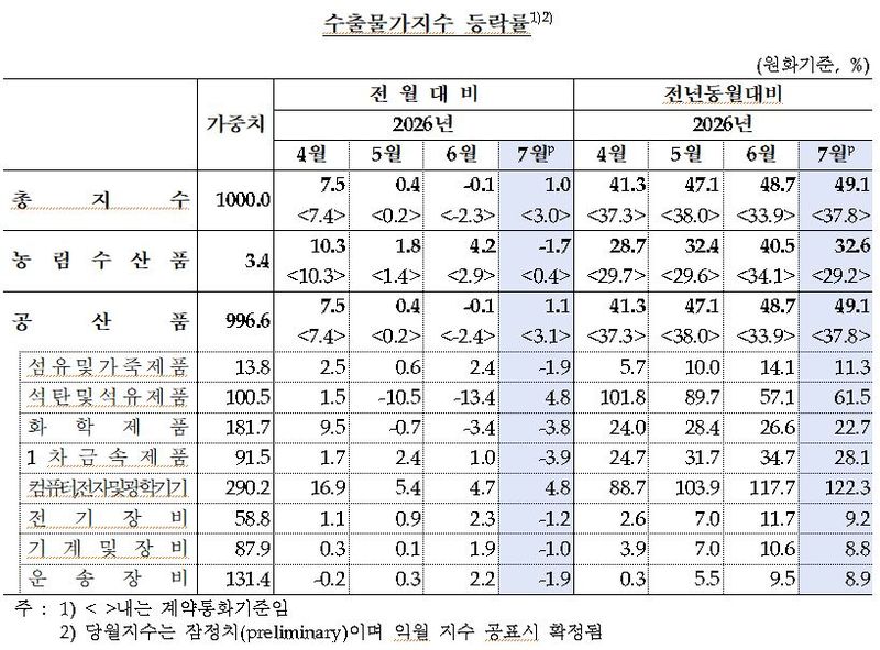 한국은행 제공