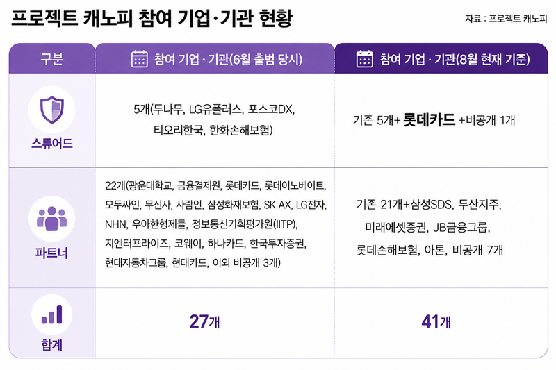 롯데카드가 한국판 프로젝트 글래스윙으로 불리는 인공지능(AI) 보안 협의체 '프로젝트 캐노피'의 핵심 운영 주체인 스튜어드에 합류한 것으로 확인됐다. 그래프=챗GPT 이미지 생성