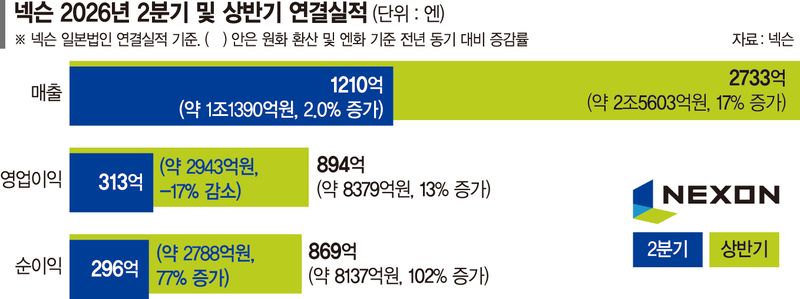 글로벌 휩쓴 메이플·아크… 넥슨, 상반기 역대급 실적 썼다