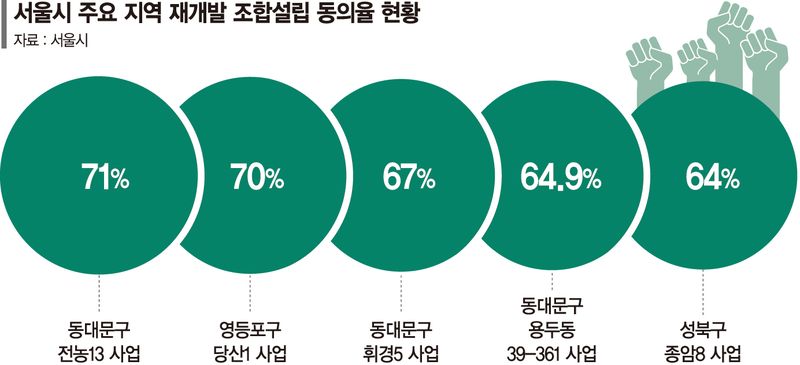 "정비사업 1년 이상 앞당긴다" 조합 설립 동의율 75→70%로