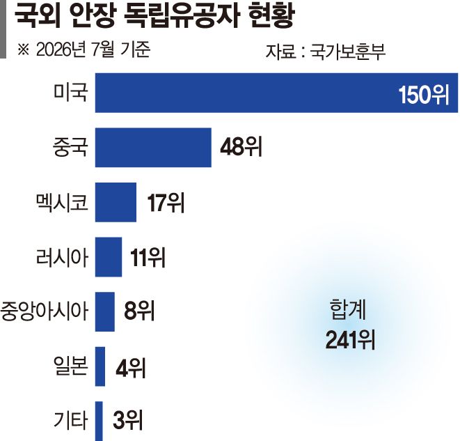 조국에 못 모신 독립유공자 241位… 봉환까지 멀고도 먼길