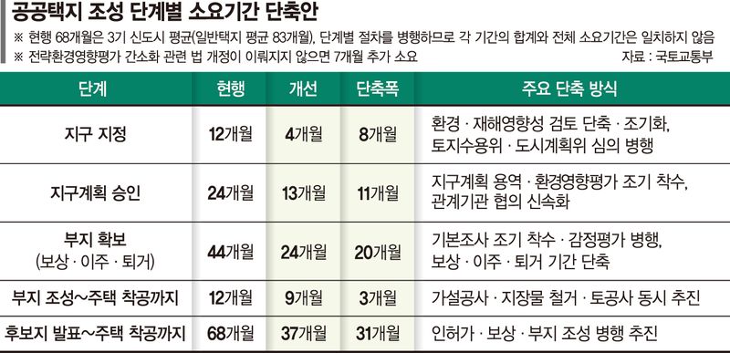공공택지 첫삽까지 68→37개월… 빨리 지을수록 인센티브[8·13 부동산 대책]