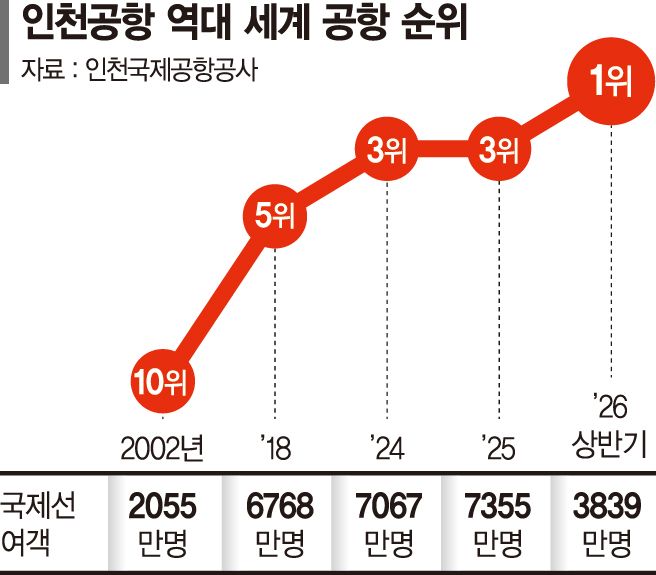 인천공항 ‘세계 1위’... 두바이·히드로 제쳐