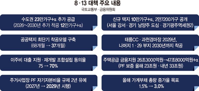 수도권 ‘23만+α’ 공급… 대출총량 2배 확대[8·13 부동산 대책]