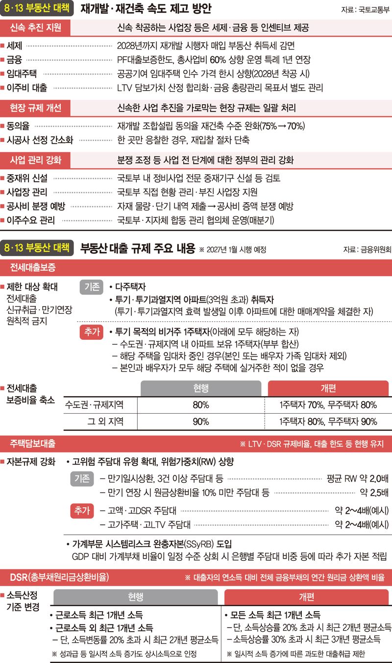 내년 PF 보증 33조… 이주비대출 LTV 기준 '신축'으로 완화[8·13 부동산 대책]