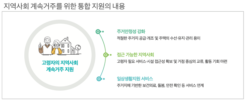 국토연구원이 2024년 발표한 '고령자의 지역사회 계속거주, 무엇을 어떻게 지원할 것인가?'라는 보고서에 담긴 고령자 지역사회 계속거주 지원 내용. /사진=국토브리프