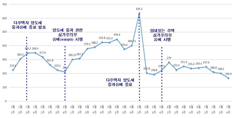 7월 서울 토허 신청 건수 4681건...3개월 연속 감소