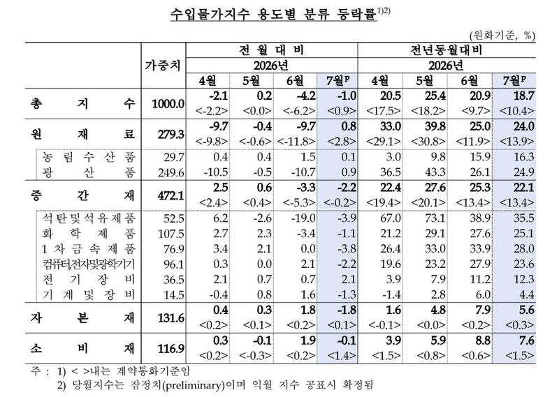 수입물가지수 (출처=연합뉴스)