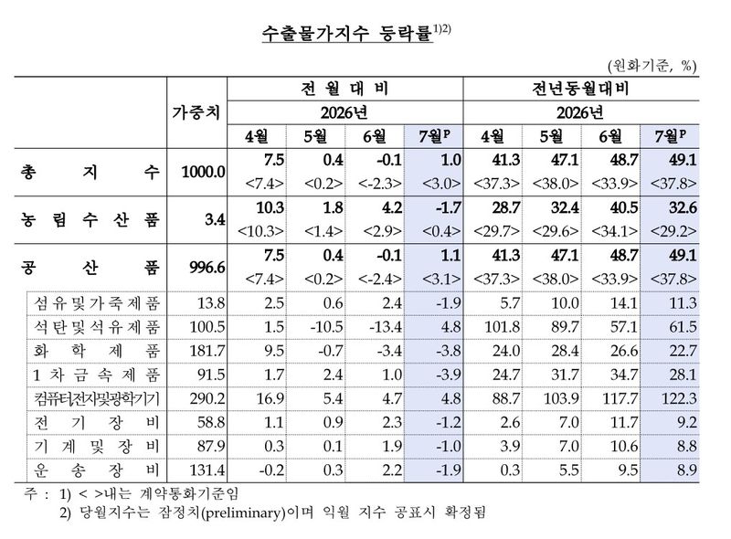 수출물가지수 (출처=연합뉴스)