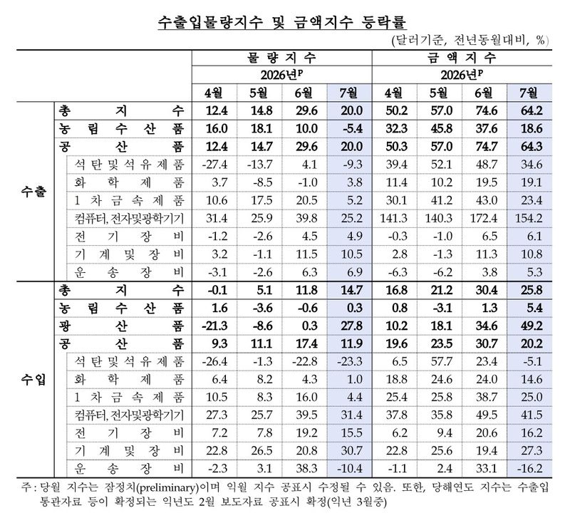 수출입 무역지수 (출처=연합뉴스)