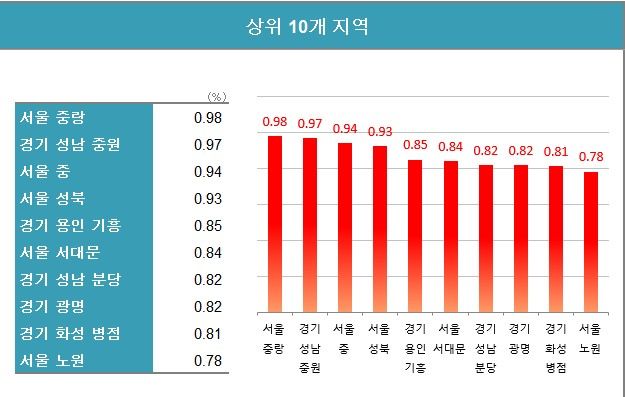 자료 : 한국부동산원