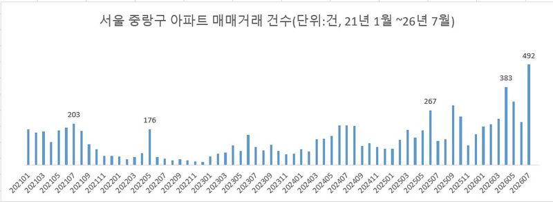 자료 : 서울시