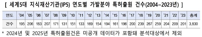 "탈모 가리개서 'K-패션'으로"...韓, 가발 특허등록 세계 2위