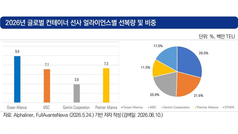 아시아 시장, 세계 컨테이너 선대가치 70% 규모…해운시장 집중도, 나날이 심화