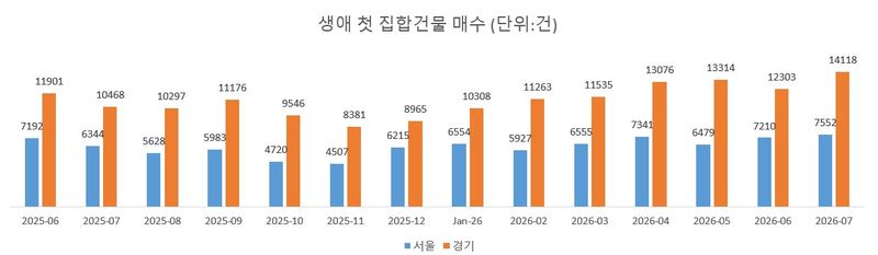 "월세 사느니 차라리 빚더미"…보증금 다 뽑아 '올인', 생애 첫 매수 보니 [부동산 아토즈]