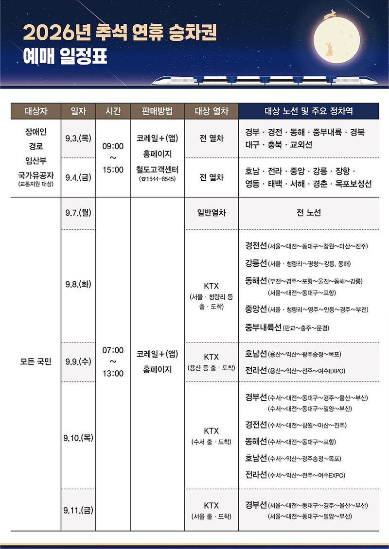 코레일, 추석 승차권 예매 9월 3일부터…통합회원만 가능