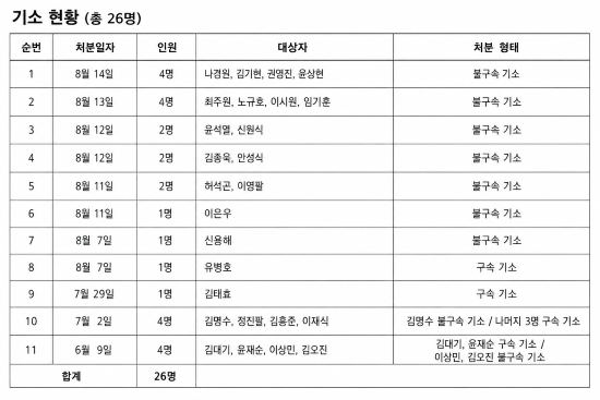 종합특검이 14일까지 처분을 내린 경과표를 생성형 AI로 제작함