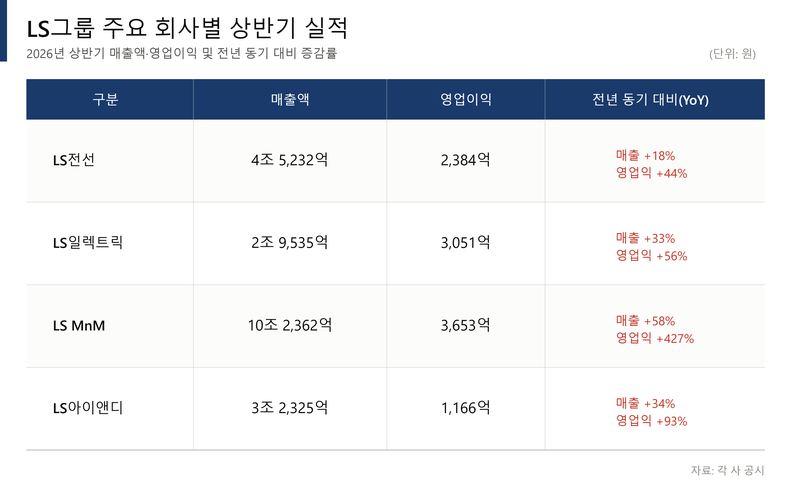 '전력 슈퍼사이클' LS, 상반기 역대 최대 실적 경신
