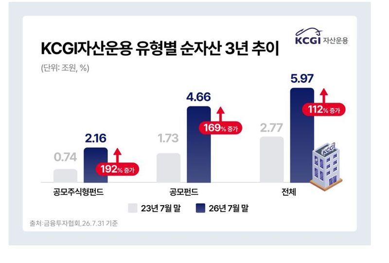 KCGI운용 제공.