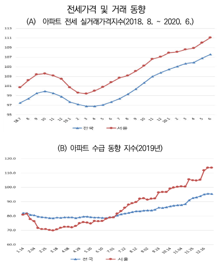 아파트 전세 실거래가격지수(위)와 수급동향지수(아래) 추이. 수급지수는 100을 넘으면 공급 부족(집주인 우위), 밑돌면 공급 과잉(세입자 우위)을 뜻한다. 보유세 전가의 크기가 시장 수급에 따라 달라짐을 보여준다. /자료='보유세 부담의 전가: 서울지역 전세가격을 중심으로' 송경호(2026), 그래픽=한국경제의 분석(2026년)
