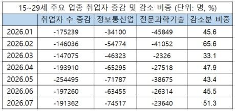 15∼29세 주요 업종 취업자 증감 및 감소분 비중 (출처=연합뉴스)