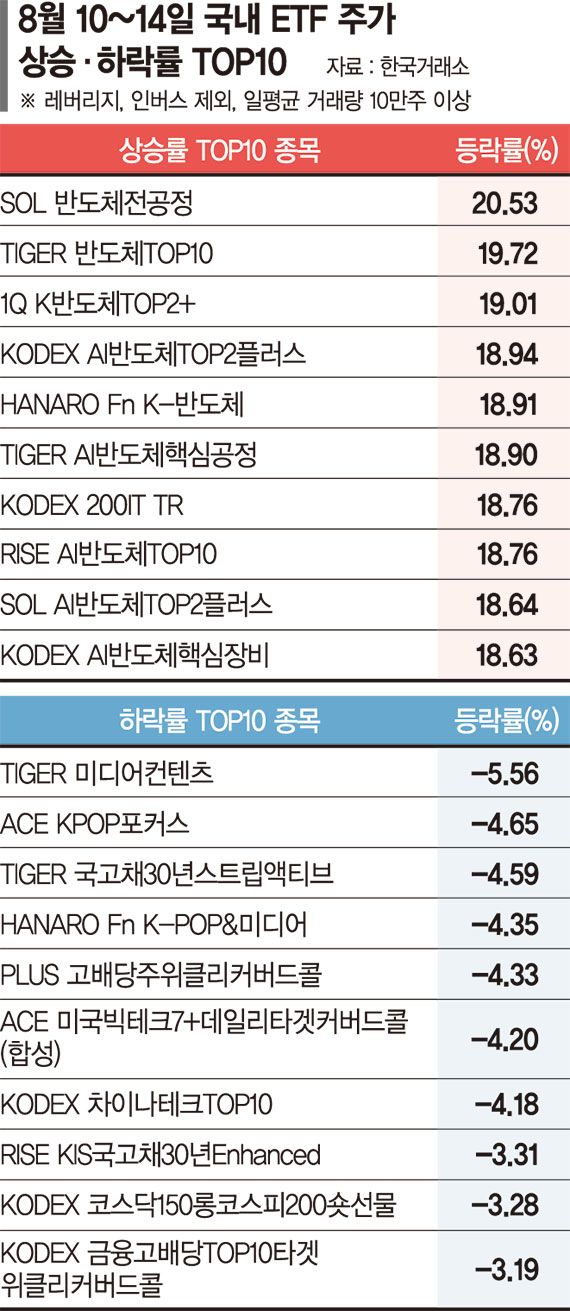 전공정·장비주 활약에 ‘반도체 ETF’ 수익률 톱10 휩쓸어 [ETF 스퀘어]