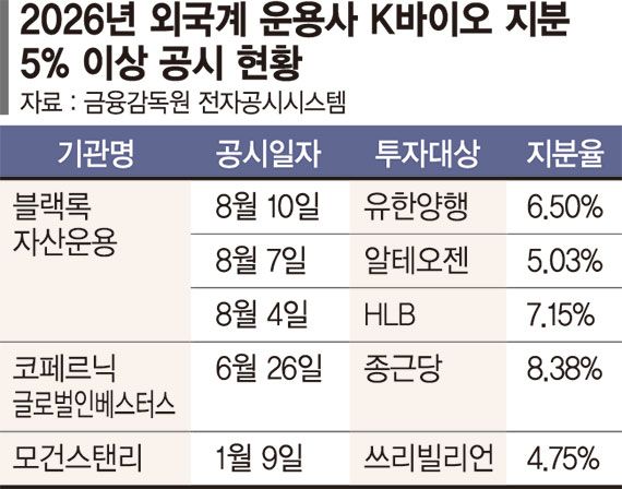 K바이오에 베팅… 글로벌 큰손 자금 몰린다
