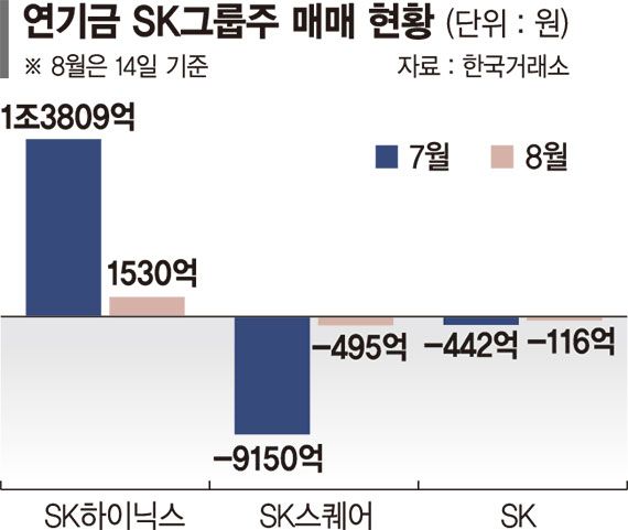 SK스퀘어 팔고 SK하이닉스로 갈아탄 국민연금
