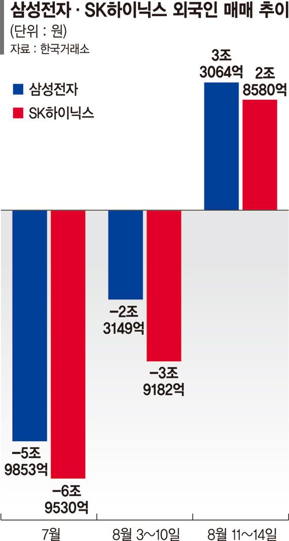 반도체 매도 폭풍 끝났나… 외국인 다시 삼전닉스 사들인다