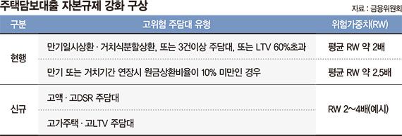 은행 자본규제에 고가주택 대출길 좁아진다