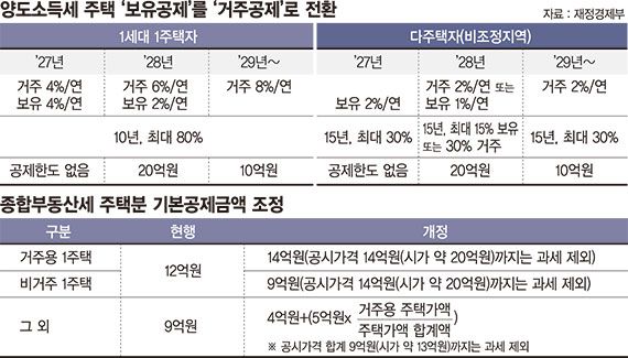 '거주 중심·주택가액' 원칙 유지… 비거주 1주택 예외 확대 [세제 개편안 재검토]