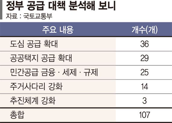 도심공급 확대방안이 최다… 반발 큰 용산공원 빗장 열릴까 [8·13 대책 속도전]