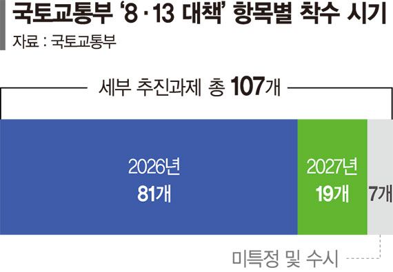 8·13 공급 과제 75% 연내 착수 ‘속도전’ [8·13 대책 속도전]