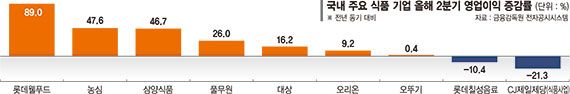 K푸드 인기 업고 수출 호조… 식품업계 2분기 성적표 ‘양호’